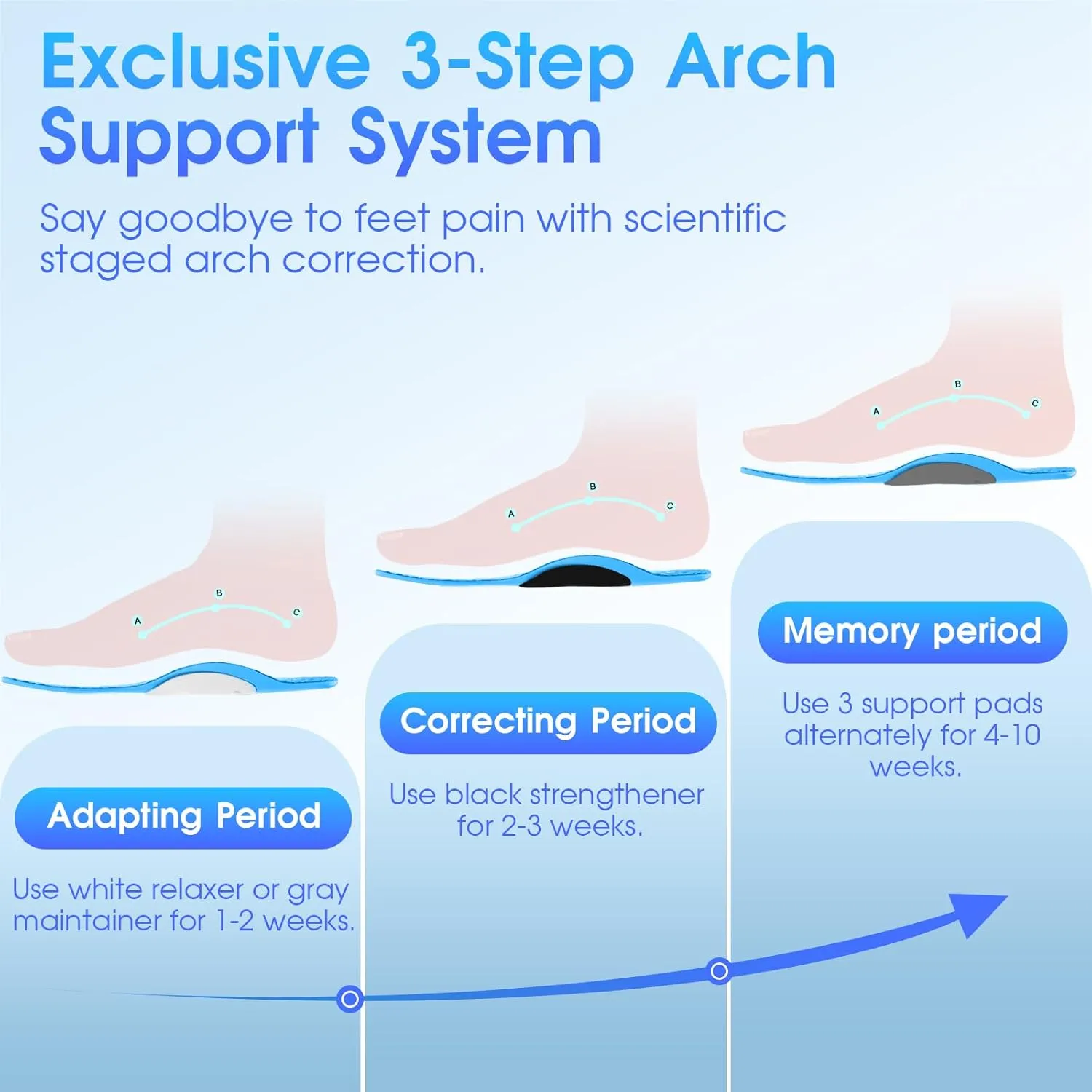 Plantar Fasciitis Relieve Feet Insoles,220  lbs Arch Supports Shoe Insoles Orthotic Insoles for Flat Feet,Heavy Duty Support Foot Pain Relief, Memory Foam Shoe Insert for Men Women-Blue-S